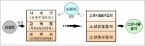 소방시설 완비증명 안내서 사전제공 및 공개-처리절차 개선도