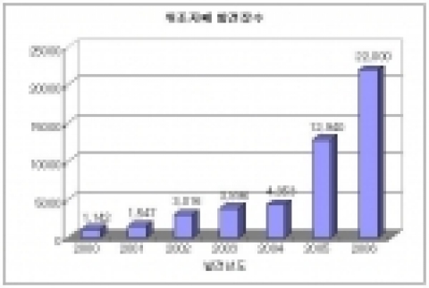 위조지폐 발견 추이