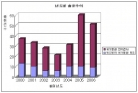 유가증권 위조방지 기술 출원 추이