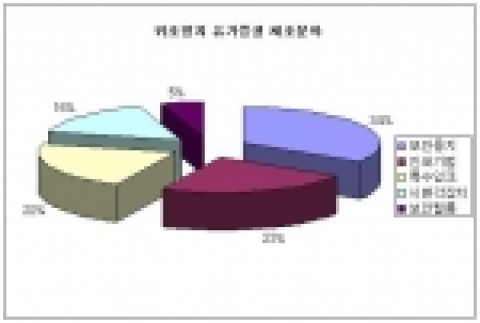 위조방지 유가증권 제조 관련 세부기술별 출원건수