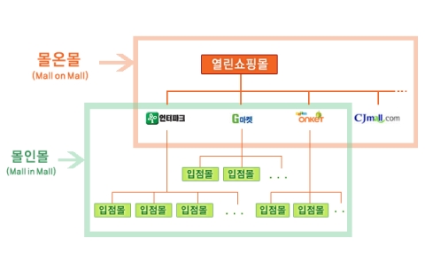 몰인몰 vs. 몰온몰: 몰인몰(Mall in Mall)은 종합쇼핑몰에 입점한 소규모 서브 쇼핑몰을 의미하는 것으로 주로 단일품목의 상품을 취급하며 오픈마켓플레이스로 알려져 있다. 