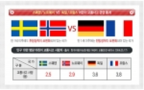 후방장착이 보편화되어 있는 국가와 그렇지 않은 국가의 어린이 교통사고 사망율 비교지수