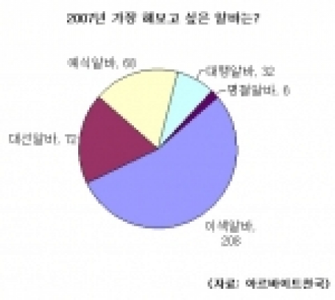 아르바이트천국(www.alba.co.kr)에서는 2월 22일부터 2월 28일까지 1주일간 회원들을 대상으로 ”2007년 가장 해보고 싶은 알바는“이라는 설문을 실시했고 총 386명