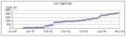 CNG 자동차 대수 