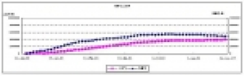 서울 미세먼지 농도 '03년 3월 이후 감소 추세