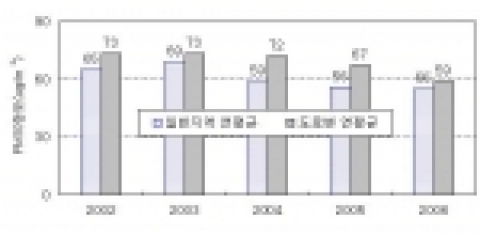 서울의 일반 및 도로변 지역의 PM10(황사 제외) 연평균 농도 추이
