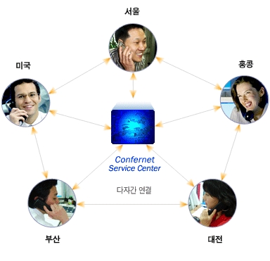 컨퍼넷 서비스 구성도