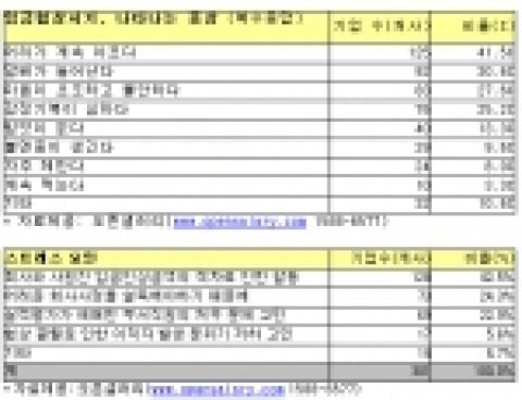 임금협상철 “인사담당자는 괴로워~”