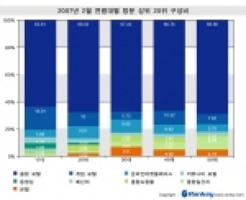 인터넷 ‘10대는 즐거움, 20대 이상은 실용적인 정보 추구’