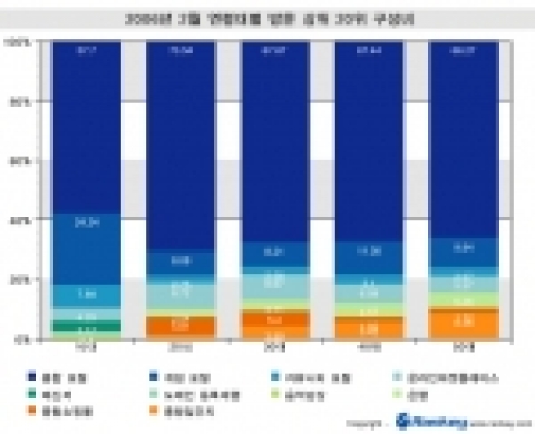 인터넷 ‘10대는 즐거움, 20대 이상은 실용적인 정보 추구’