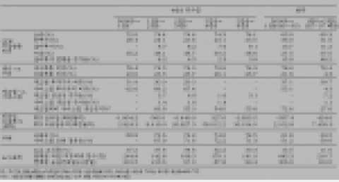 4만달러 경험 국가군과 한국의 성장단계별 경제구조 변화