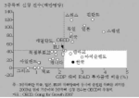 R&D 효율성 국제비교