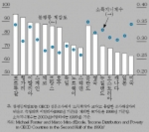 체감 및 실제 소득 불평등 정도
