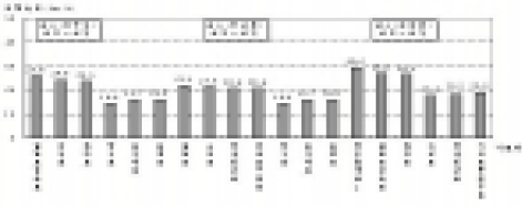 가로별 최고.최저 평균통행속도 비교