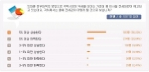 네티즌 56%, “올해 전셋값 5% 이상 오를 것”