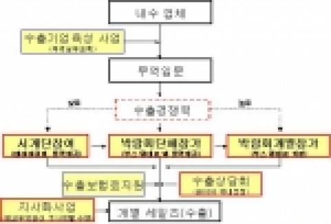 도 통상지원시책 흐름도
