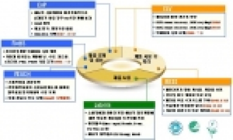 이귀호,“국내외 환경규제 현황”, 청정도금기술교육(경기공업   대학), 2005