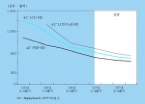 LCD와 PDP의 모듈 원가 추이 및 전망