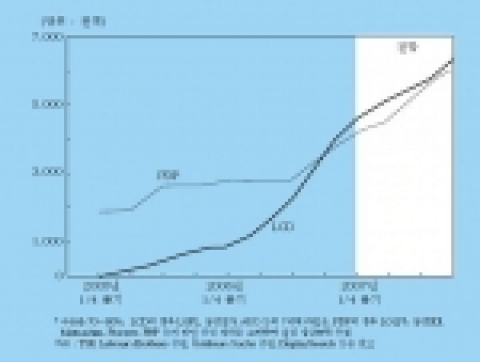 LCD와 PDP 간 대형 패널(40″/42″)의 생산능력 비교
