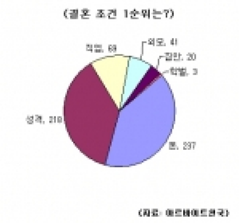 아르바이트천국에서는 3월 2일부터 3월 9일까지 약 1주일간 구직자들을 대상으로 “결혼조건 1순위는?”이라는 설문을 실시했고 총 588명이 응답해 주었다.
