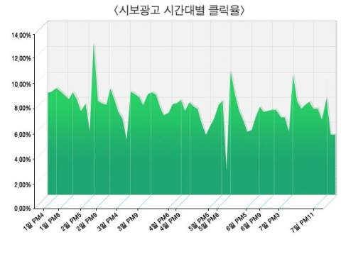 시보광고가 시작된 지난 1일부터 일주일동안의 시간대별 클릭율
