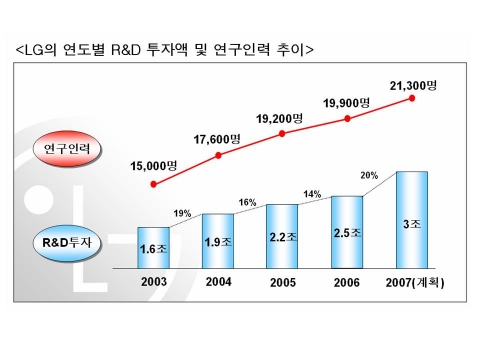 LG의 연도별 R&D 투자액 및 연구인력 추이