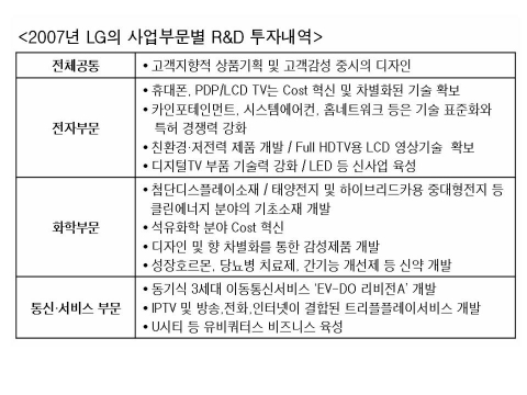 2007년 LG의 사업부문별 R&D 투자내역