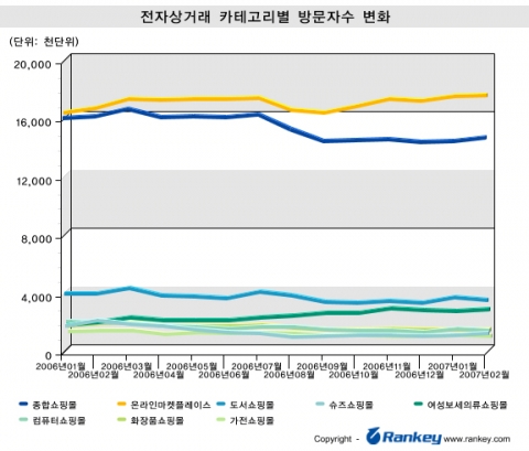 오픈 마켓의 강세 속에 선전하는 여성 의류 쇼핑몰