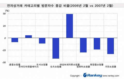 오픈 마켓의 강세 속에 선전하는 여성 의류 쇼핑몰