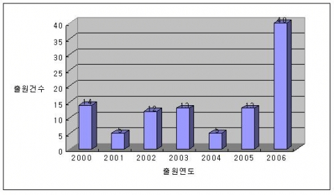 IPTV 관련 연도별 특허출원 동향