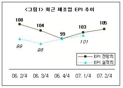 최근 제조업 EPI 추이