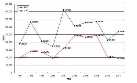 도요․물떼새의 연도별 지역별 개체군 변동 그래프