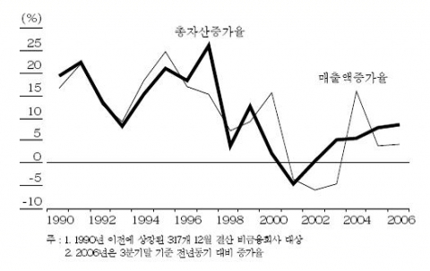 국내기업의 성장률 추이