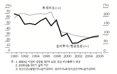 부채비율 및 현금흐름 대비 설비투자 비율 추이