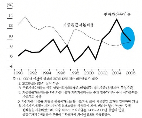 투하자산수익률과 가중평균자본비용 추이