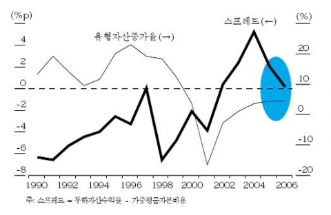 투하자산수익률과 가중평균자본비용의 격차와 유형자산증가율 추이