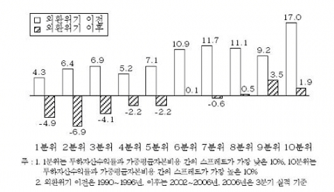 투하자산수익률과 가중평균자본비용 간의 스프레드 그룹별 유형자산증가율 (%)