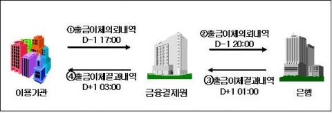 CMS 처리 흐름도