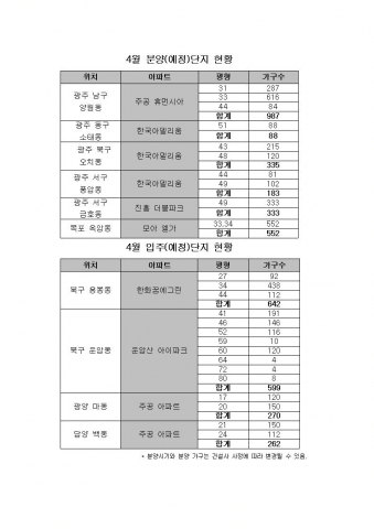 새 아파트  4월 광주·전남 6곳서 2천478가구 공급