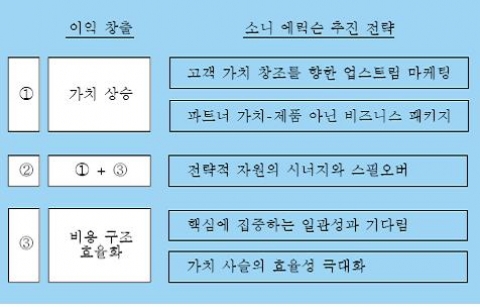 소니 에릭슨의 지속 가능한 이익 창출의 성공포인트