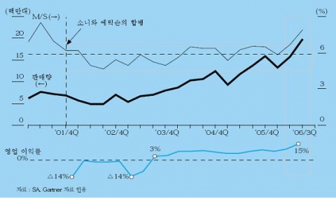 소니 에릭슨의 사업 성과(2001년~2006년)