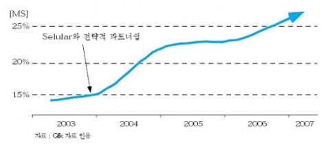 소니 에릭슨의 인도네시아 시장 점유율