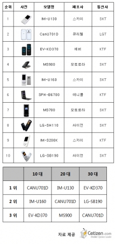 LG텔레콤의 캔유, 출시전부터 네티즌 관심 집중