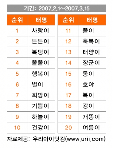 예비엄마, 아빠가 뽑은 인기태명 Top 20