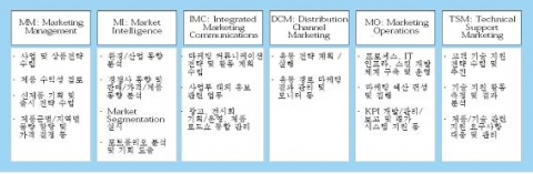 IBM의 마케팅 직군별 역량 정의
