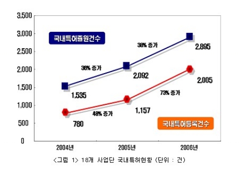 18개 사업단 국내특허현황 (단위 : 건)