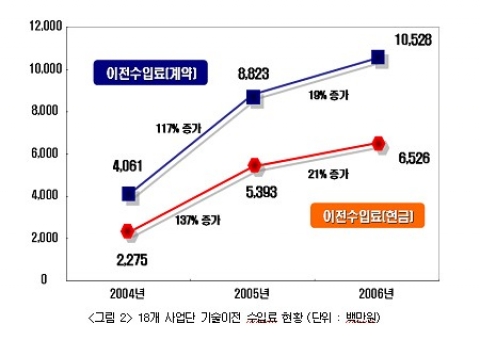 18개 사업단 기술이전 수입료 현황 (단위 : 백만원)