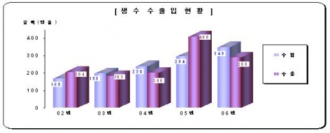생수수출입현황