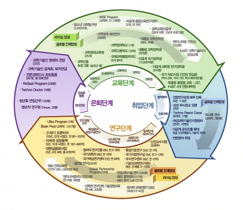전주기적 과학기술인 육성·지원 Circle