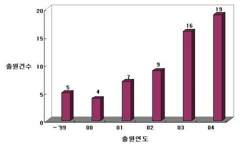 연도별 간섭제거무선중계기 출원연도
